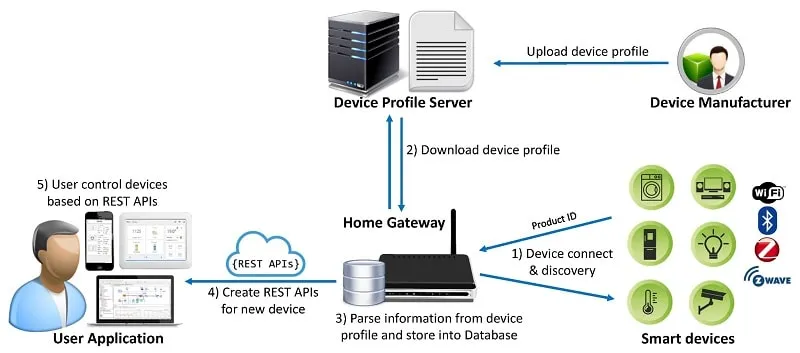 Home Gateway đóng vai trò vô cùng quan trọng trong việc kết nối và quản lý mạng nội bộ