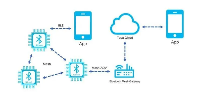 Bluetooth mesh là gì