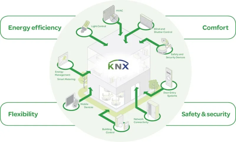 Nhà thông minh KnX