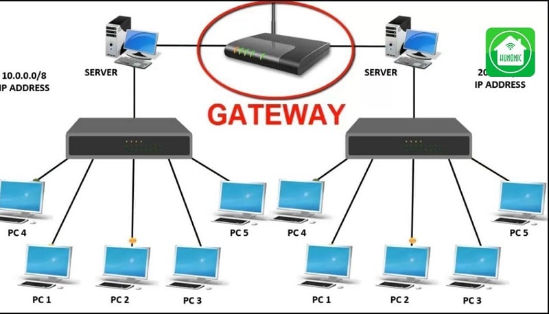 Home gateway trong Router có vai trò như một trung tâm quản lý mạng gia đình