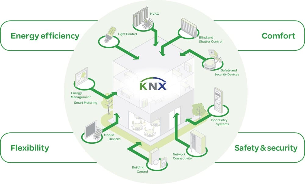 Nhà thông minh KnX