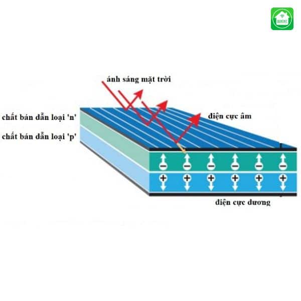 Hiệu ứng quang điện trong xảy ra với chất bán dẫn