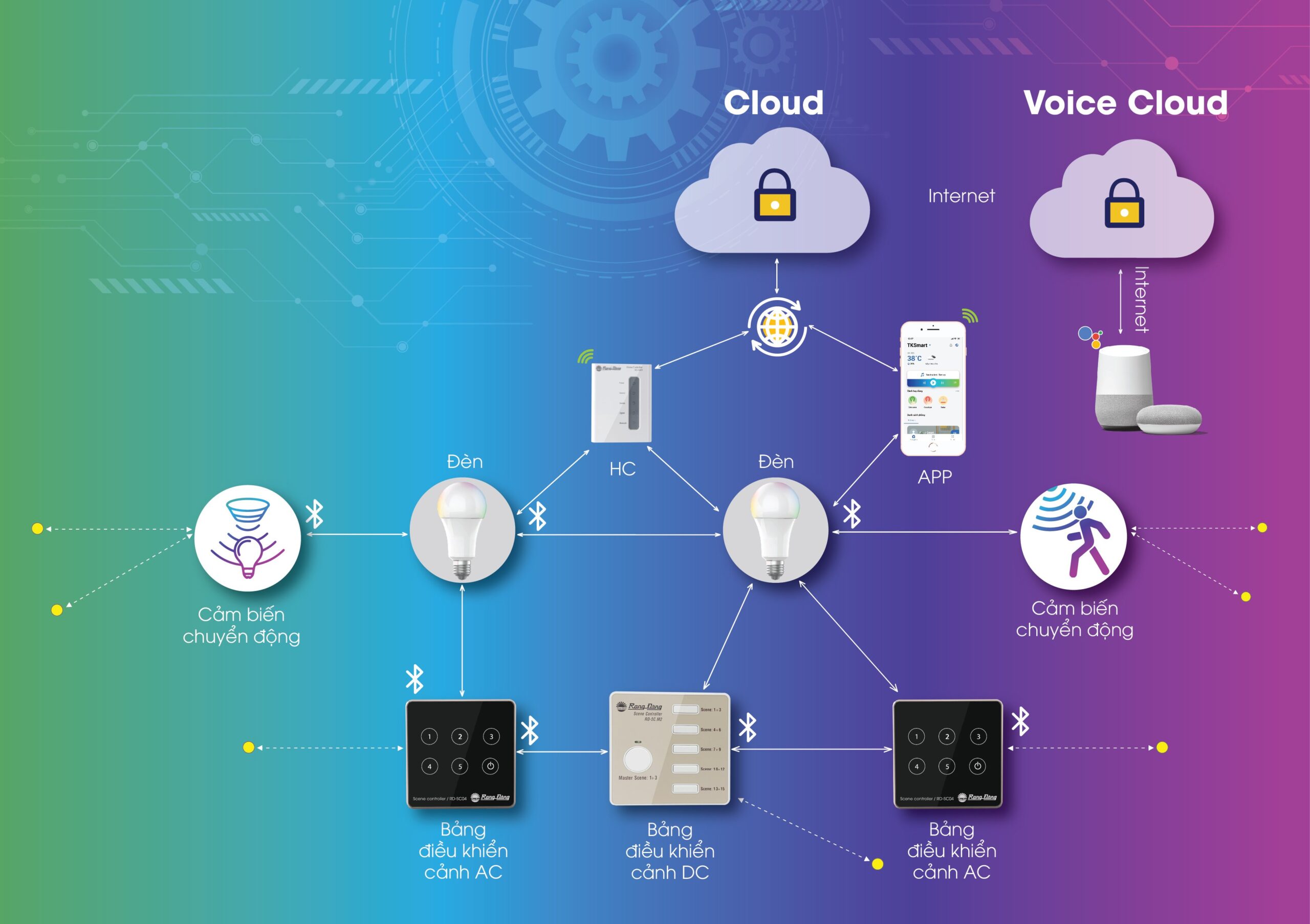 Bộ điều khiển trung tâm RD-HC01 - Ảnh 3 Bộ điều khiển trung tâm RD-HC01 - Ảnh 3
